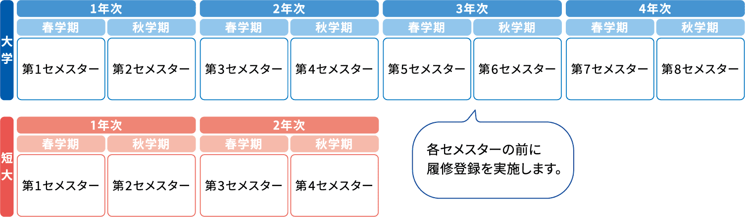 各セメスターの前に履修登録を実施します。