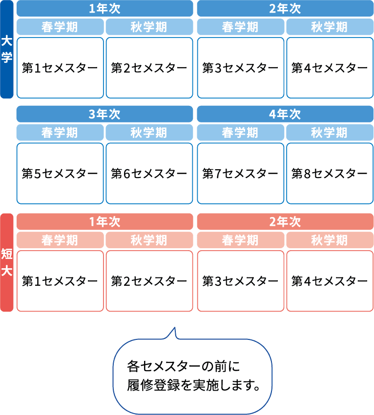 各セメスターの前に履修登録を実施します。