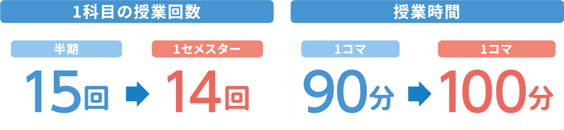 1科目の授業回数・授業時間