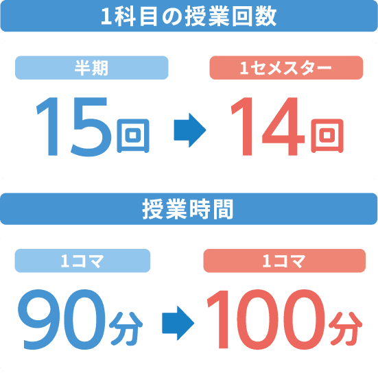 1科目の授業回数・授業時間